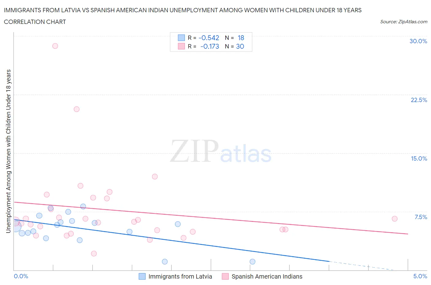 Immigrants from Latvia vs Spanish American Indian Unemployment Among Women with Children Under 18 years