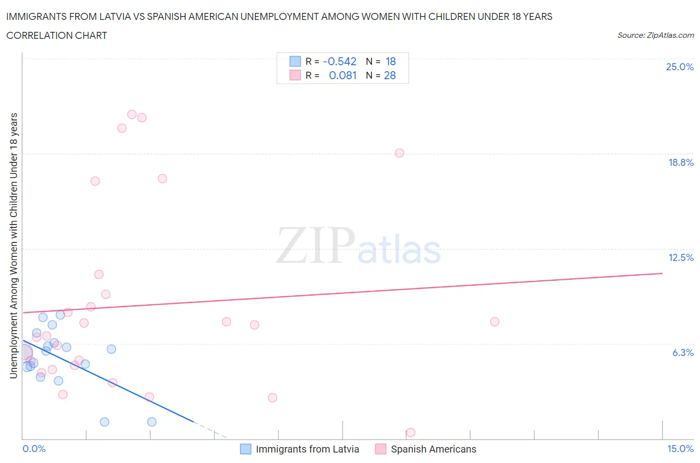 Immigrants from Latvia vs Spanish American Unemployment Among Women with Children Under 18 years