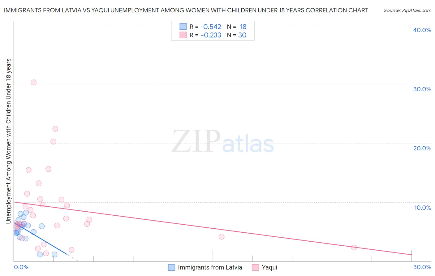 Immigrants from Latvia vs Yaqui Unemployment Among Women with Children Under 18 years