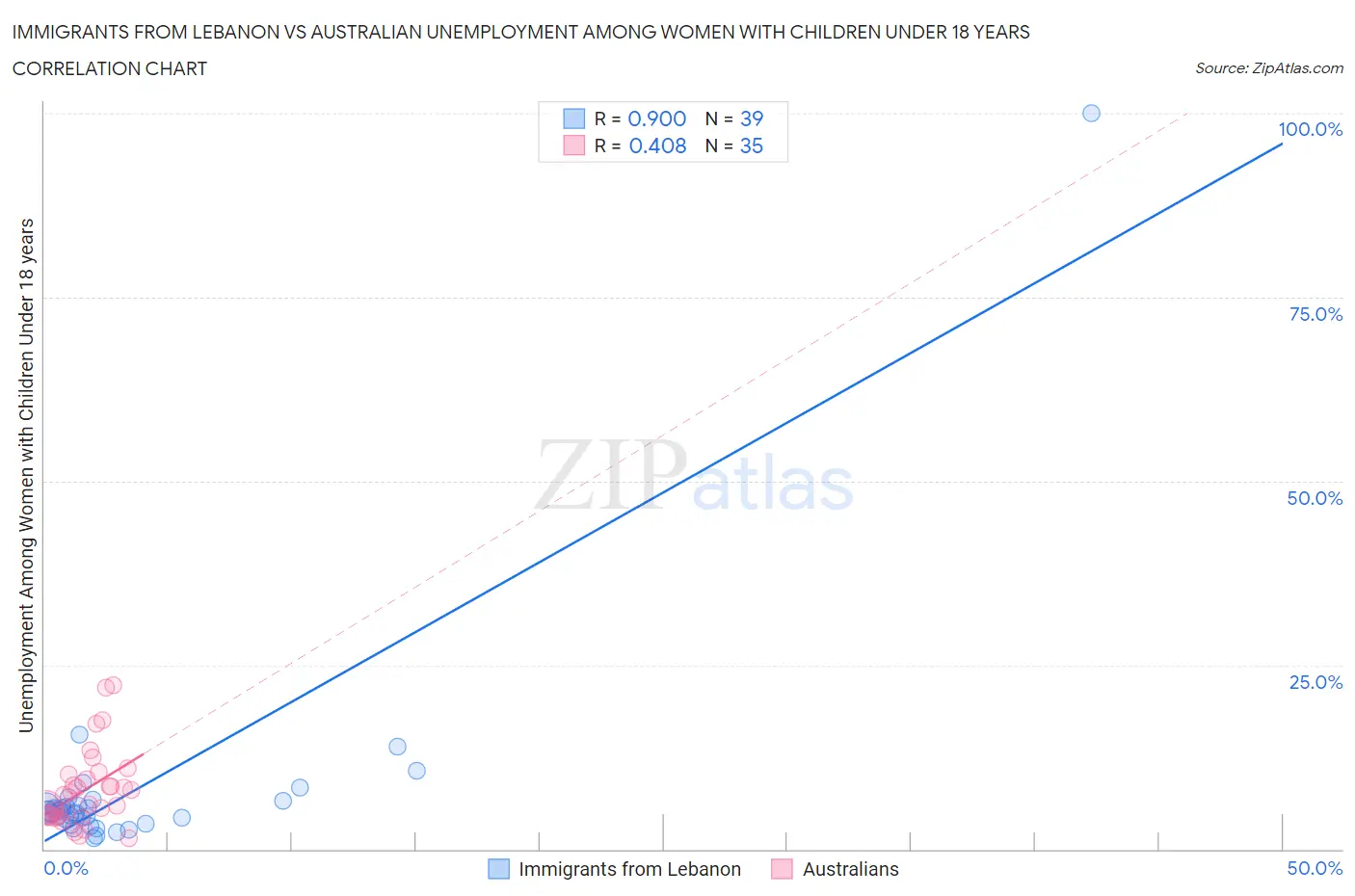 Immigrants from Lebanon vs Australian Unemployment Among Women with Children Under 18 years