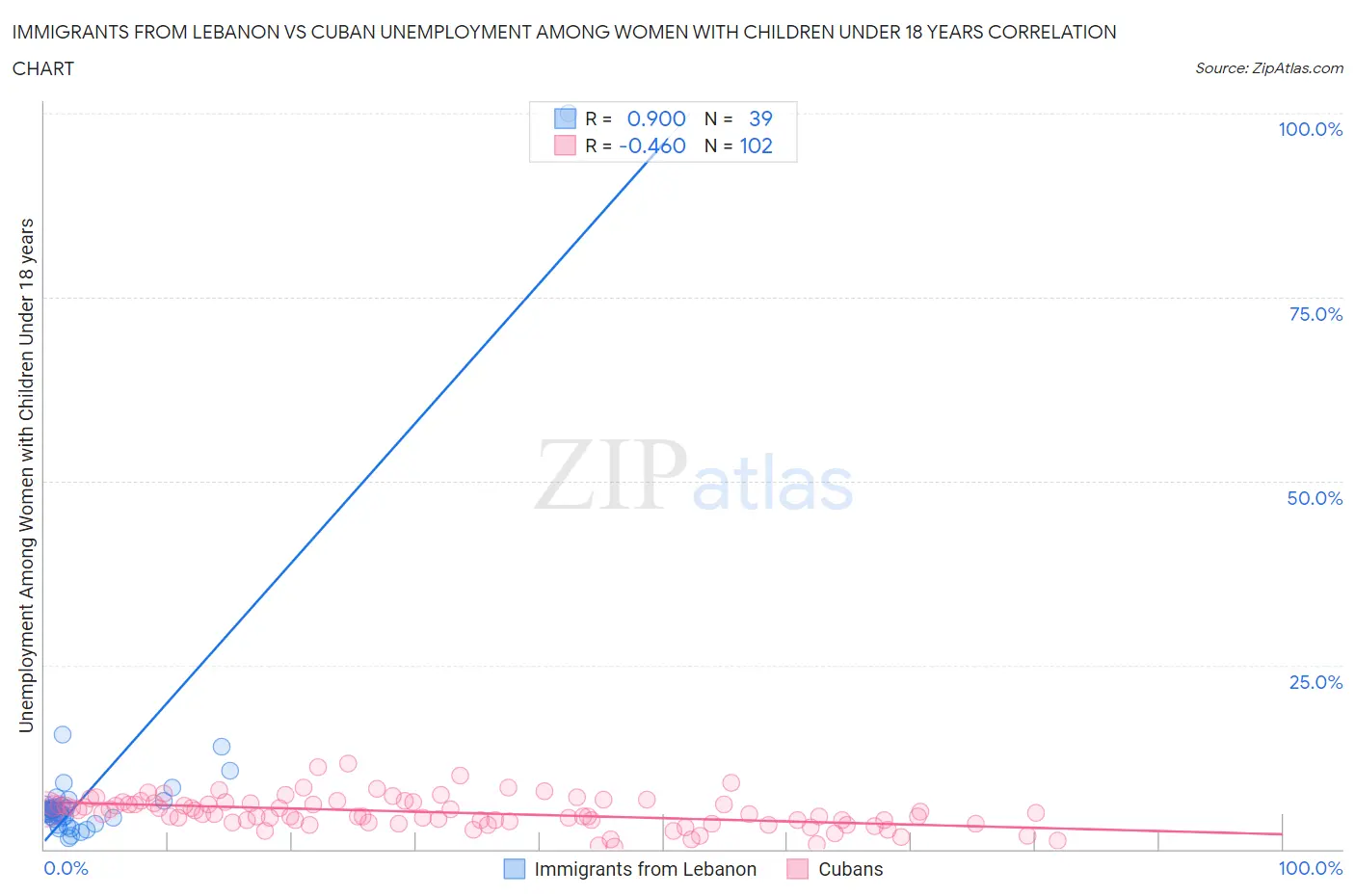 Immigrants from Lebanon vs Cuban Unemployment Among Women with Children Under 18 years