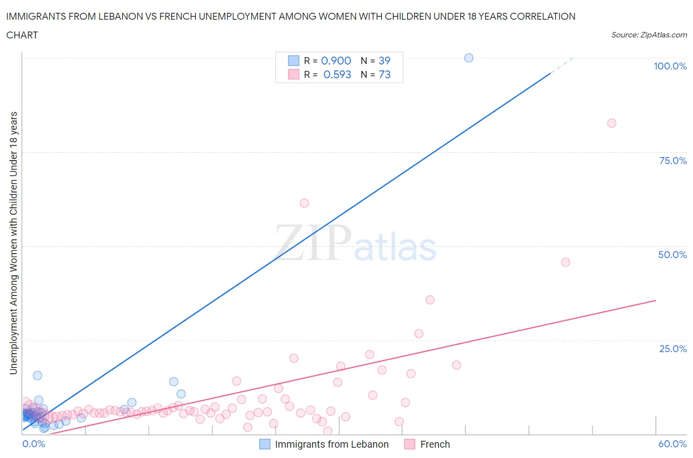 Immigrants from Lebanon vs French Unemployment Among Women with Children Under 18 years