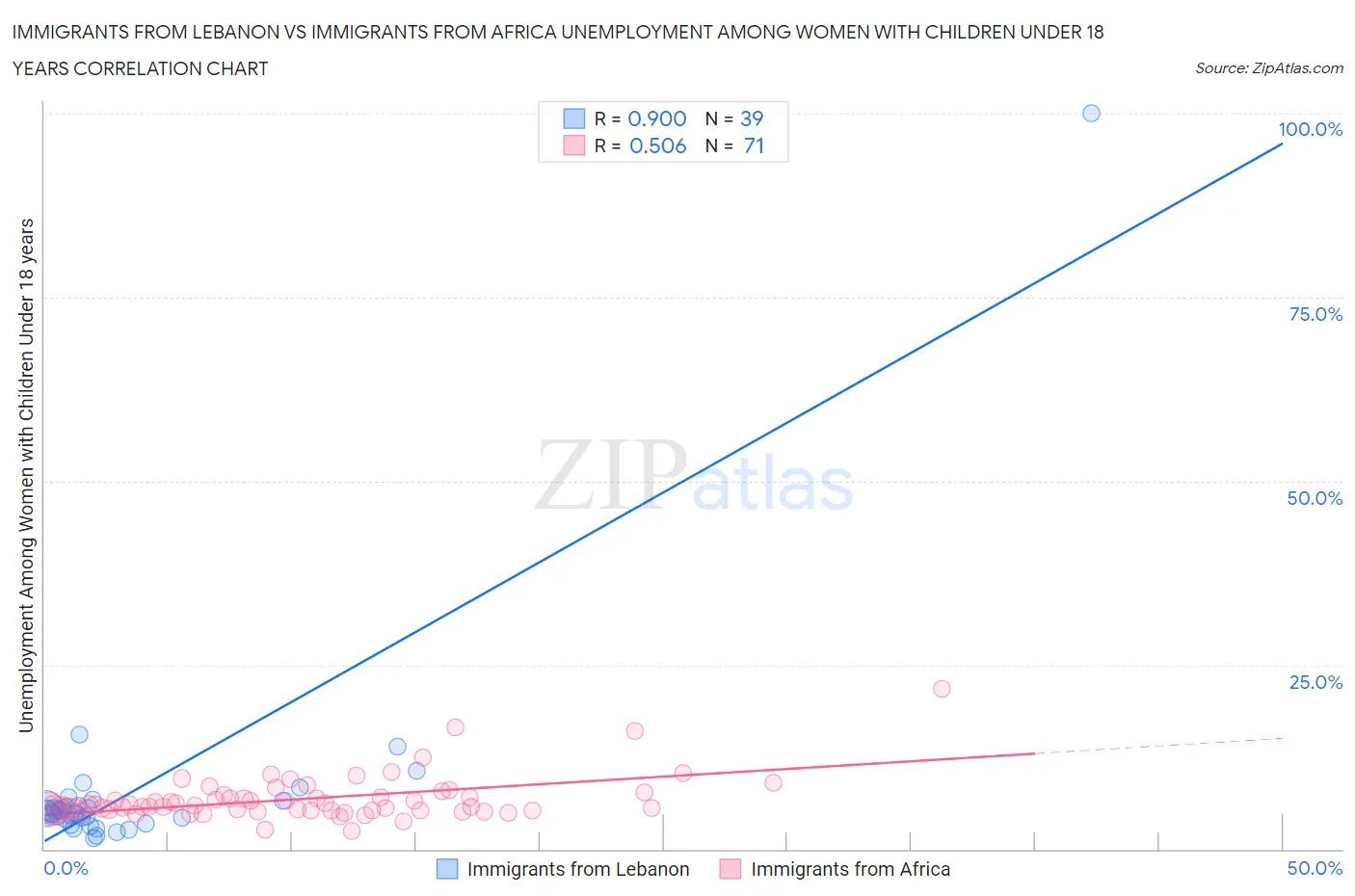 Immigrants from Lebanon vs Immigrants from Africa Unemployment Among Women with Children Under 18 years