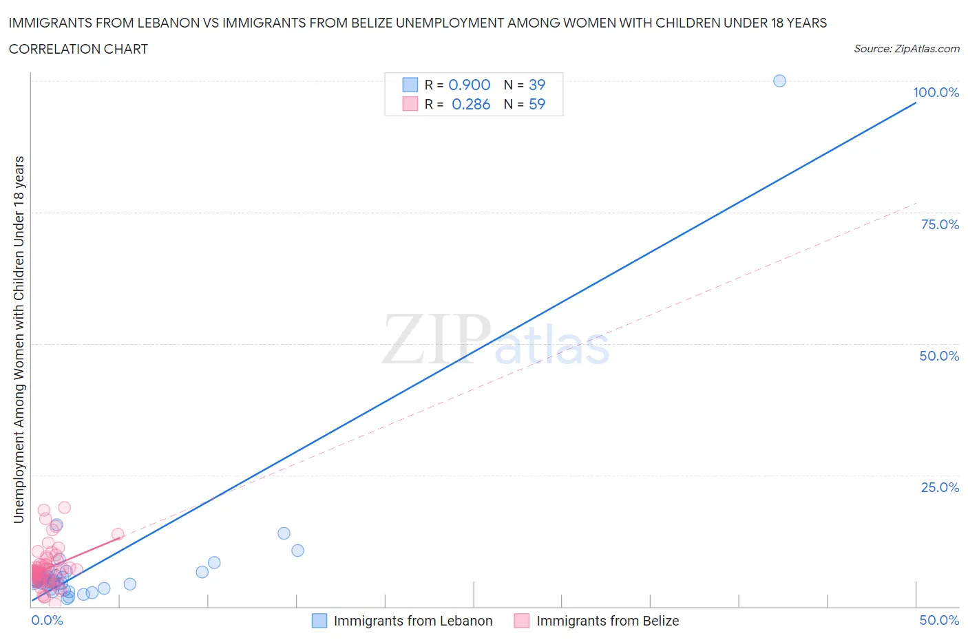 Immigrants from Lebanon vs Immigrants from Belize Unemployment Among Women with Children Under 18 years