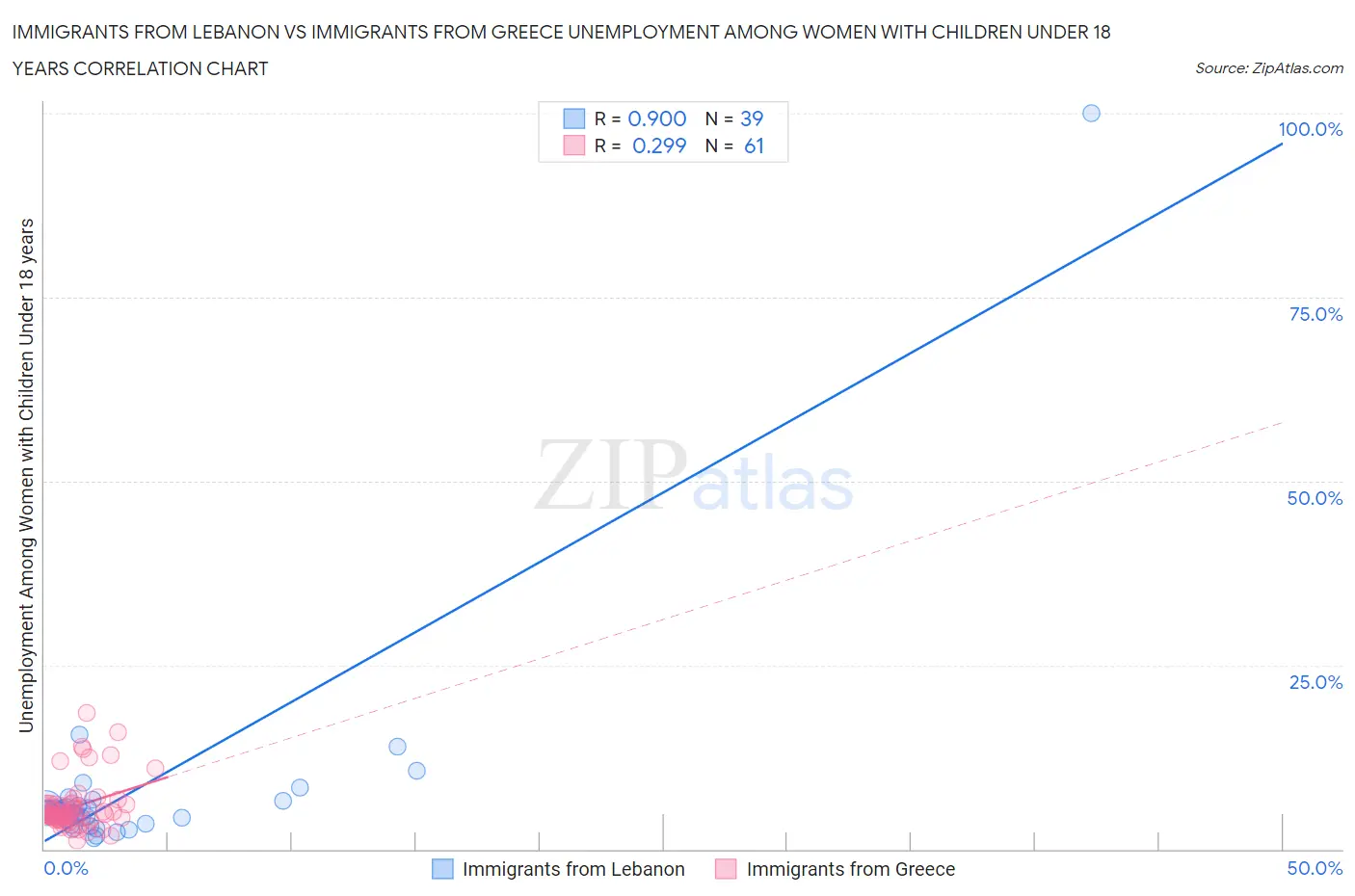 Immigrants from Lebanon vs Immigrants from Greece Unemployment Among Women with Children Under 18 years