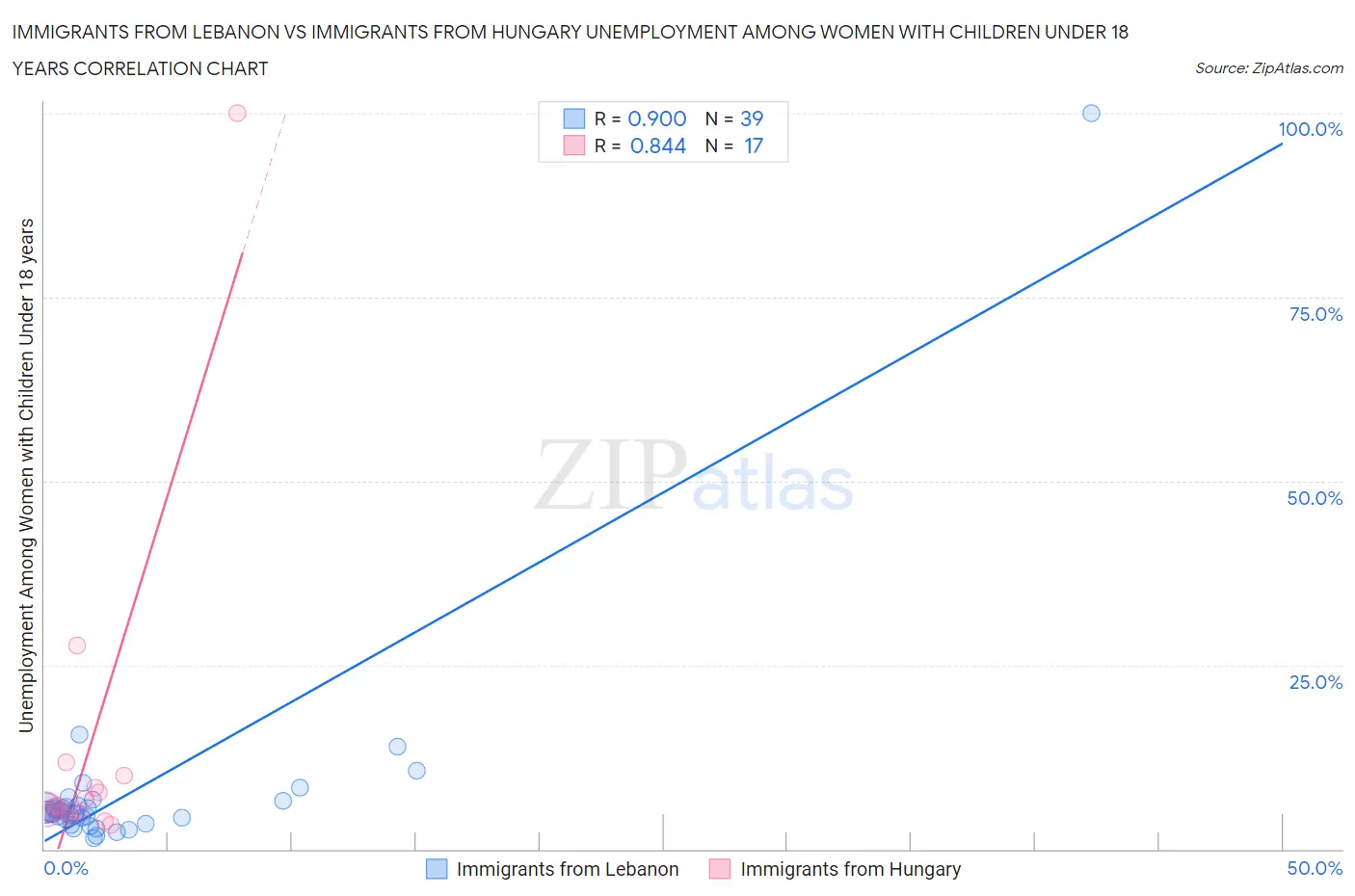 Immigrants from Lebanon vs Immigrants from Hungary Unemployment Among Women with Children Under 18 years