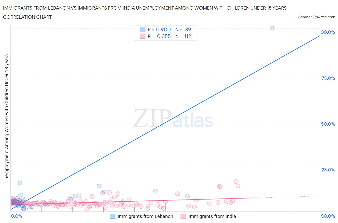 Immigrants from Lebanon vs Immigrants from India Unemployment Among Women with Children Under 18 years