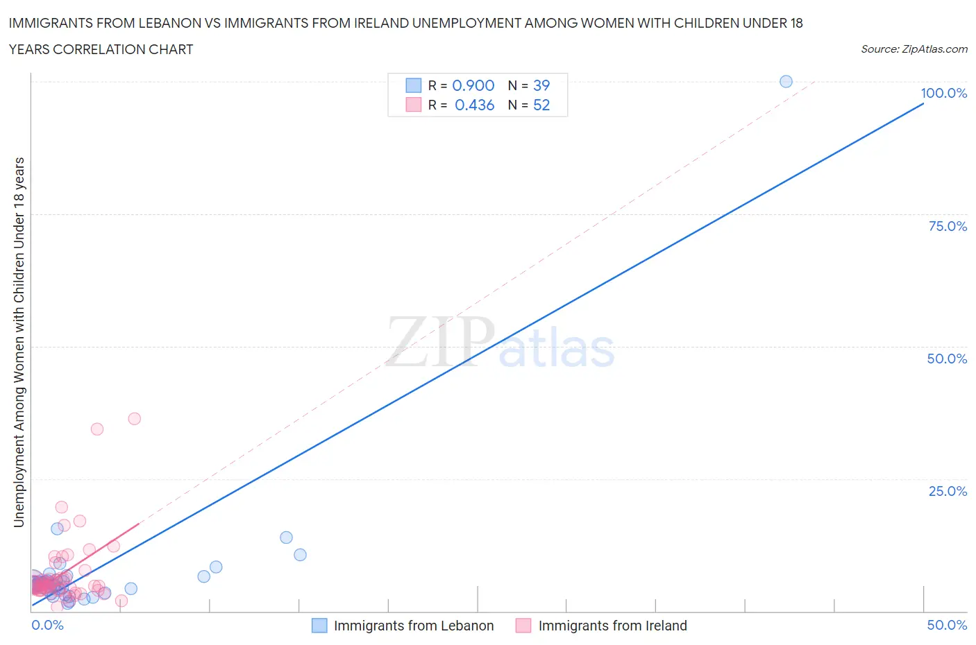 Immigrants from Lebanon vs Immigrants from Ireland Unemployment Among Women with Children Under 18 years