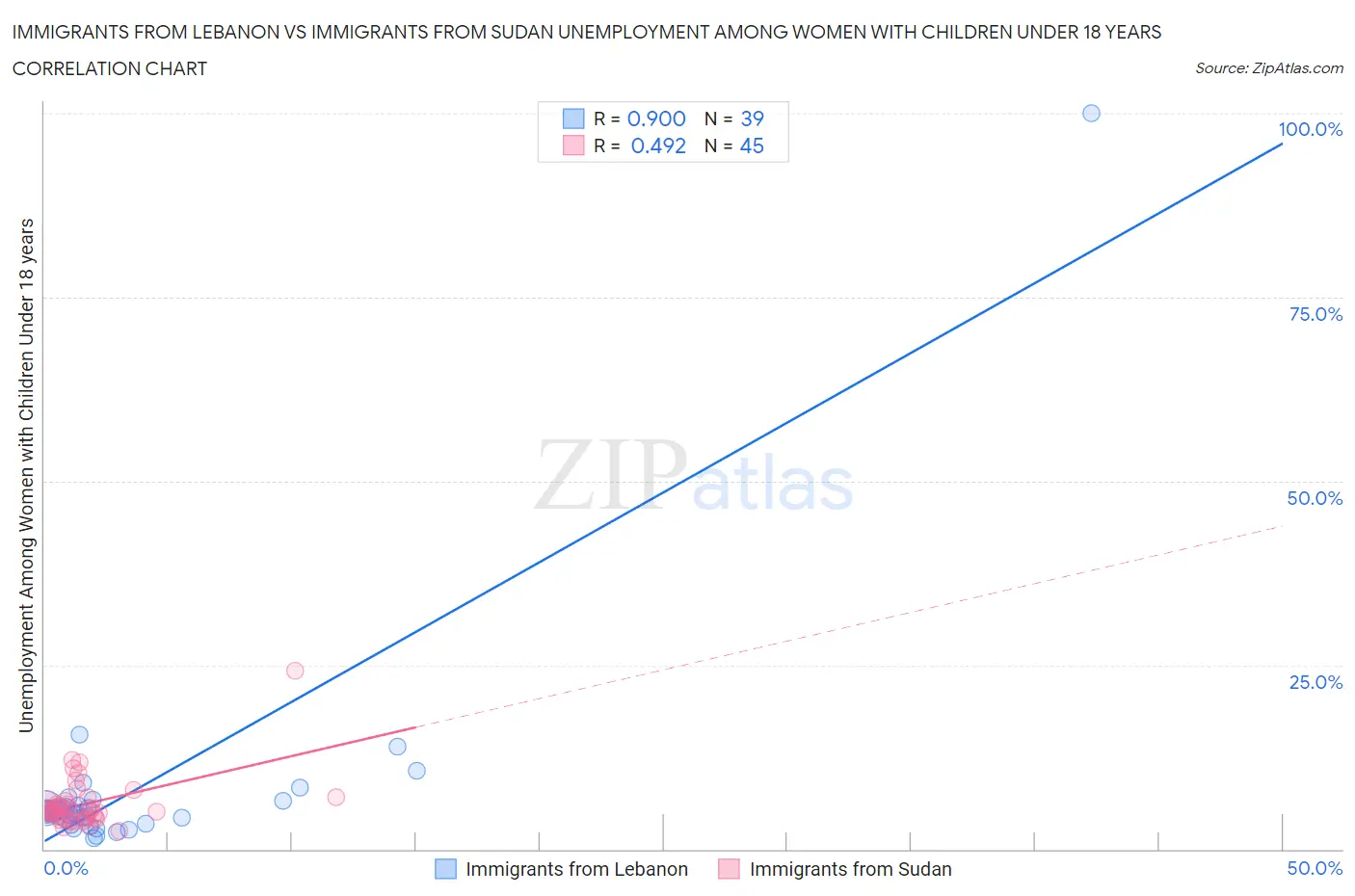 Immigrants from Lebanon vs Immigrants from Sudan Unemployment Among Women with Children Under 18 years