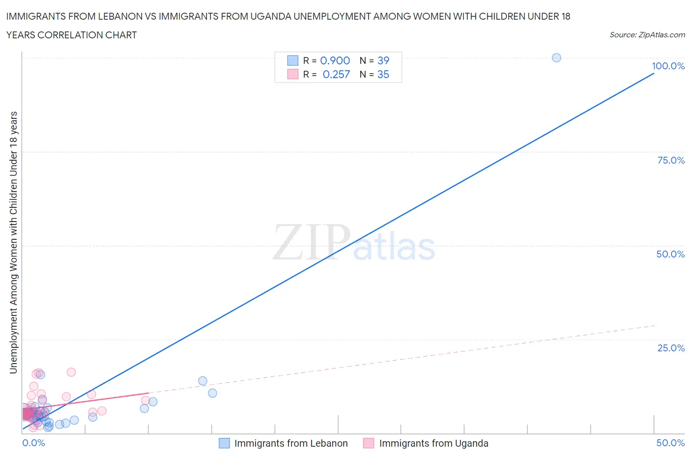 Immigrants from Lebanon vs Immigrants from Uganda Unemployment Among Women with Children Under 18 years