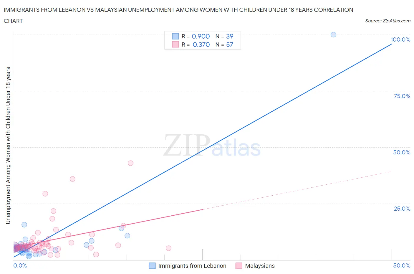 Immigrants from Lebanon vs Malaysian Unemployment Among Women with Children Under 18 years