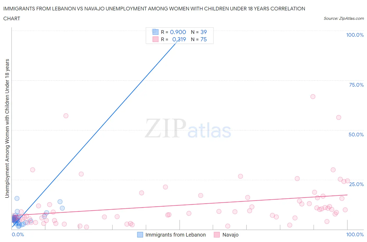 Immigrants from Lebanon vs Navajo Unemployment Among Women with Children Under 18 years