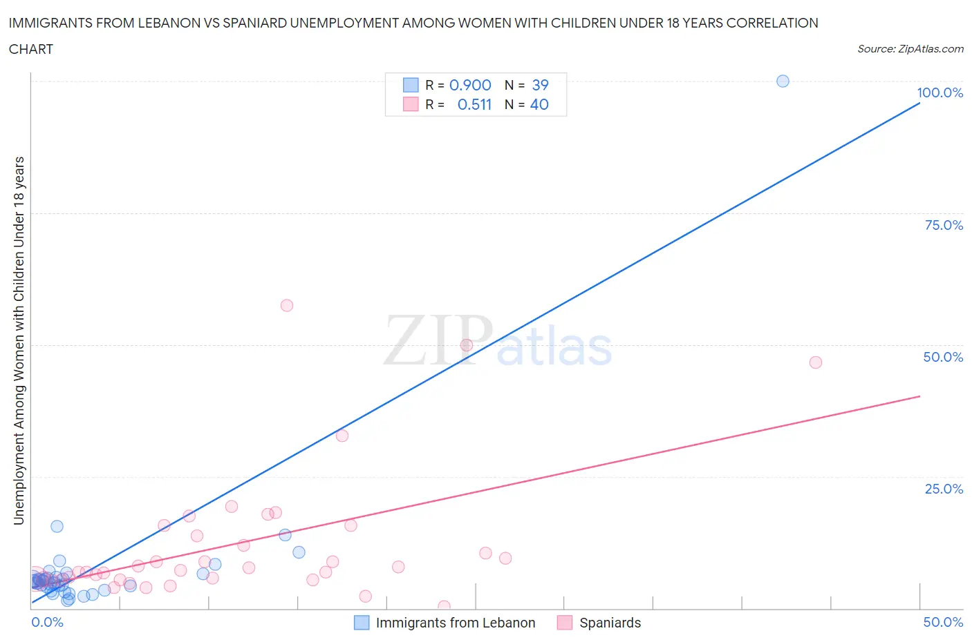 Immigrants from Lebanon vs Spaniard Unemployment Among Women with Children Under 18 years