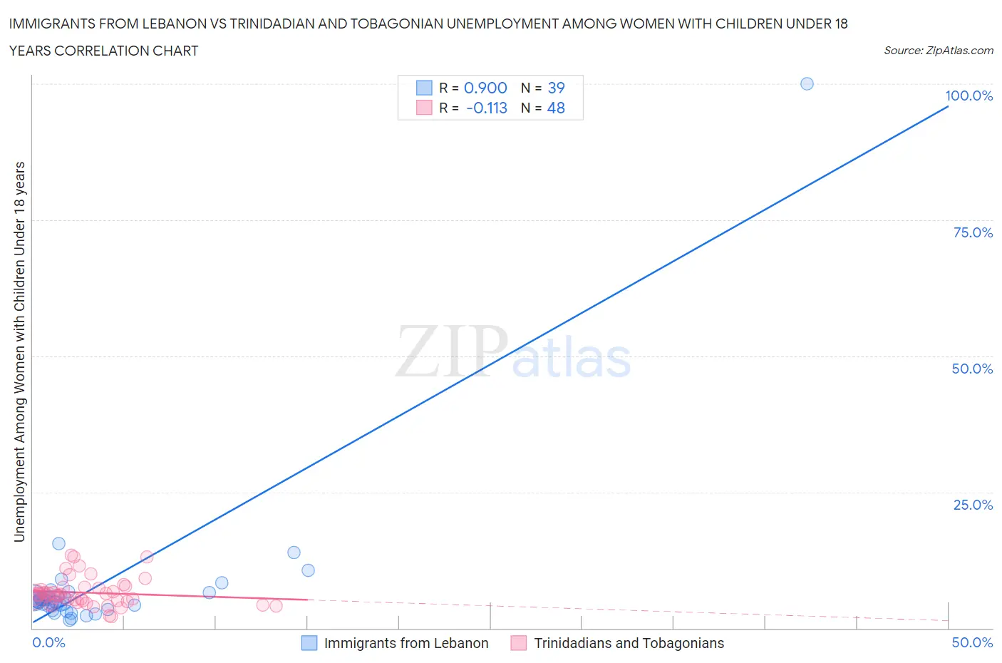 Immigrants from Lebanon vs Trinidadian and Tobagonian Unemployment Among Women with Children Under 18 years