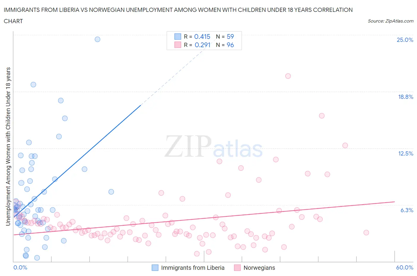 Immigrants from Liberia vs Norwegian Unemployment Among Women with Children Under 18 years