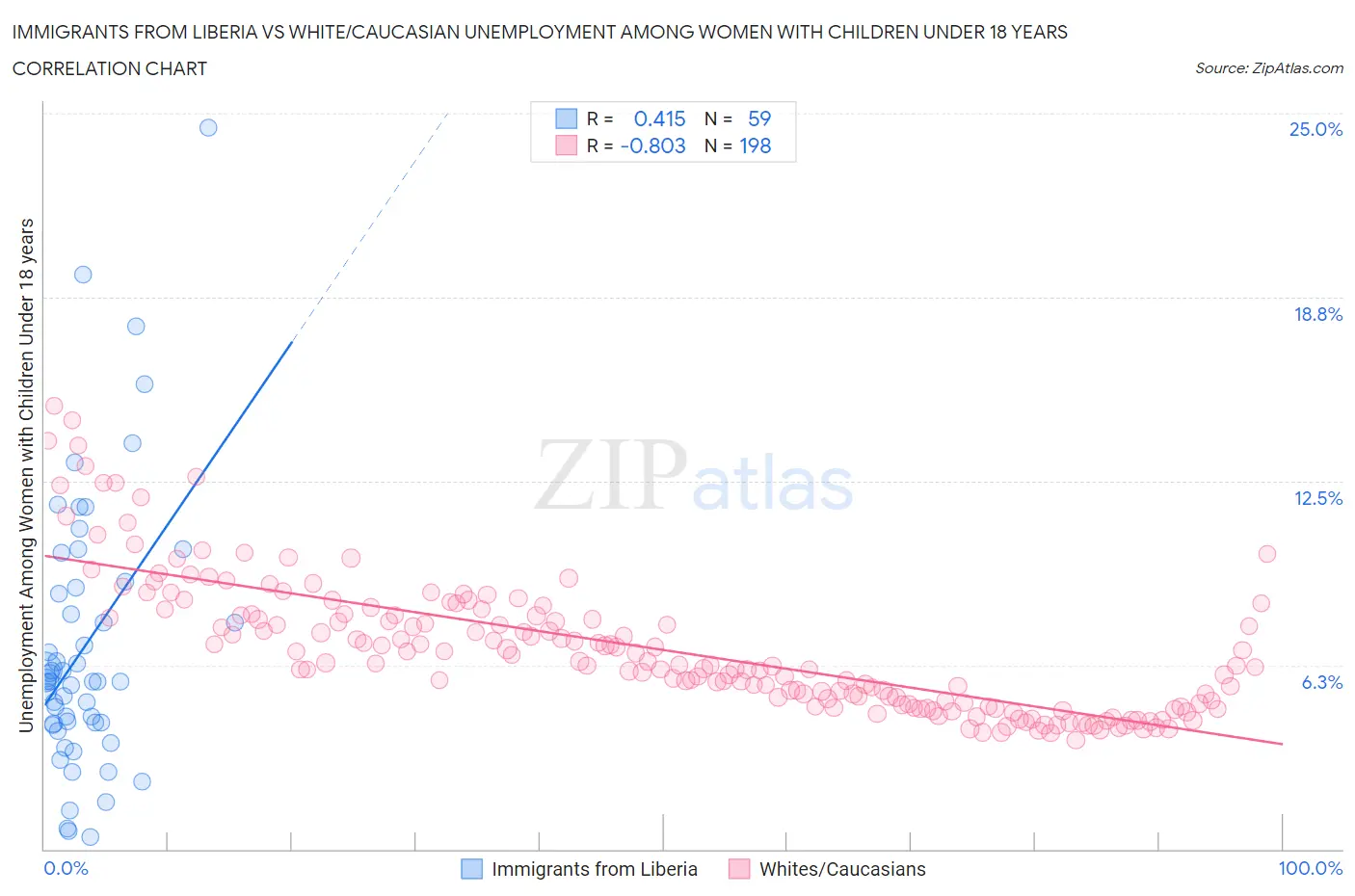 Immigrants from Liberia vs White/Caucasian Unemployment Among Women with Children Under 18 years