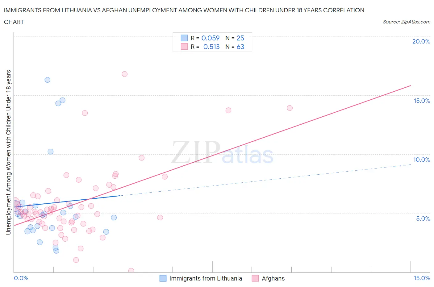 Immigrants from Lithuania vs Afghan Unemployment Among Women with Children Under 18 years