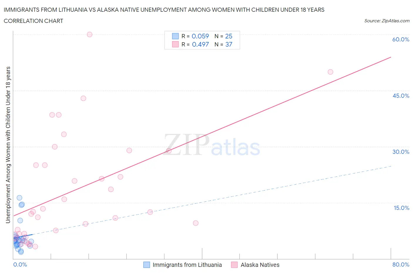 Immigrants from Lithuania vs Alaska Native Unemployment Among Women with Children Under 18 years