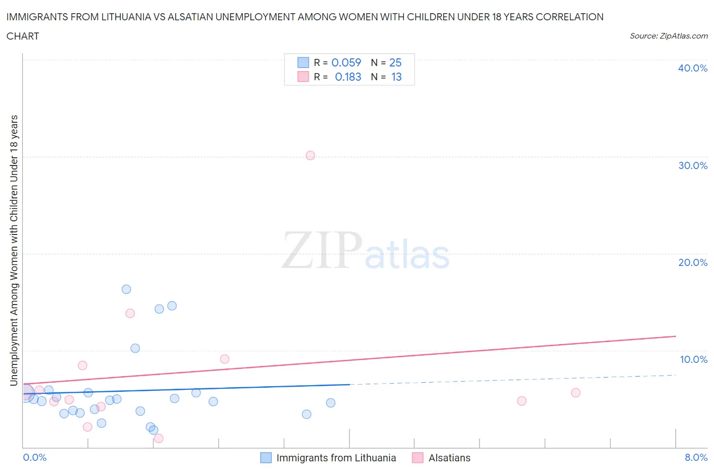 Immigrants from Lithuania vs Alsatian Unemployment Among Women with Children Under 18 years