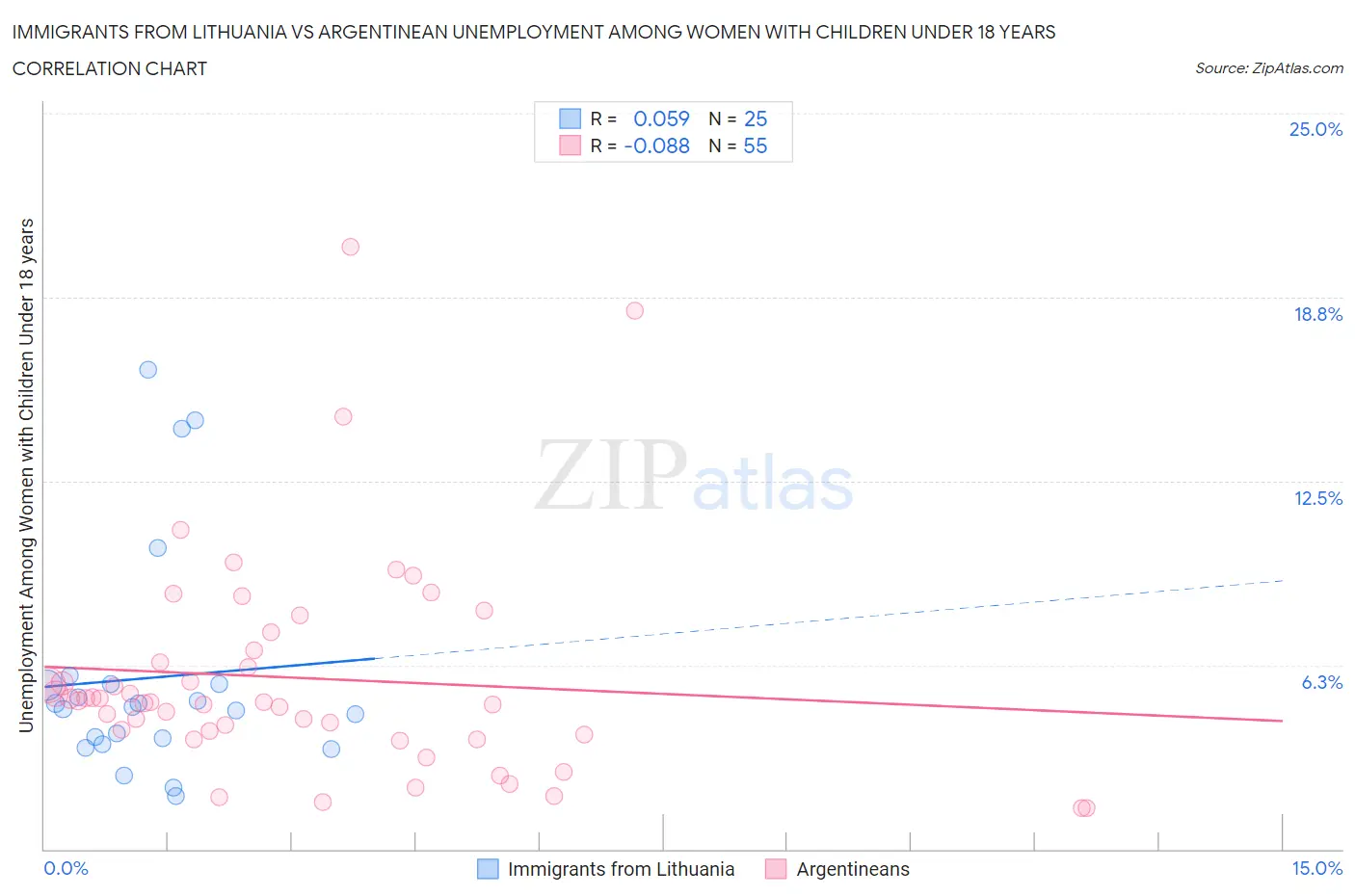 Immigrants from Lithuania vs Argentinean Unemployment Among Women with Children Under 18 years