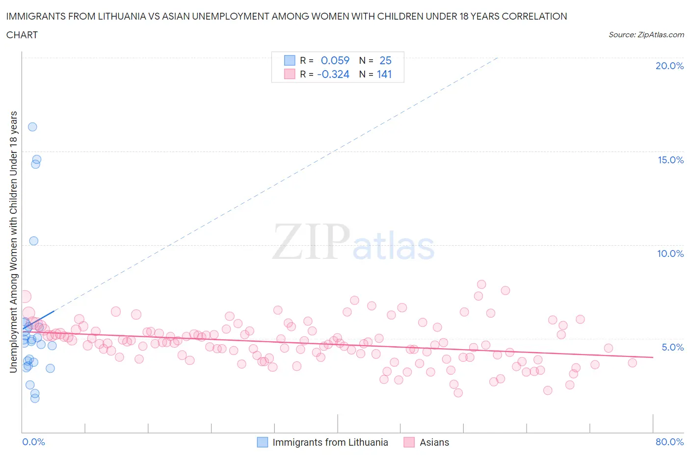 Immigrants from Lithuania vs Asian Unemployment Among Women with Children Under 18 years