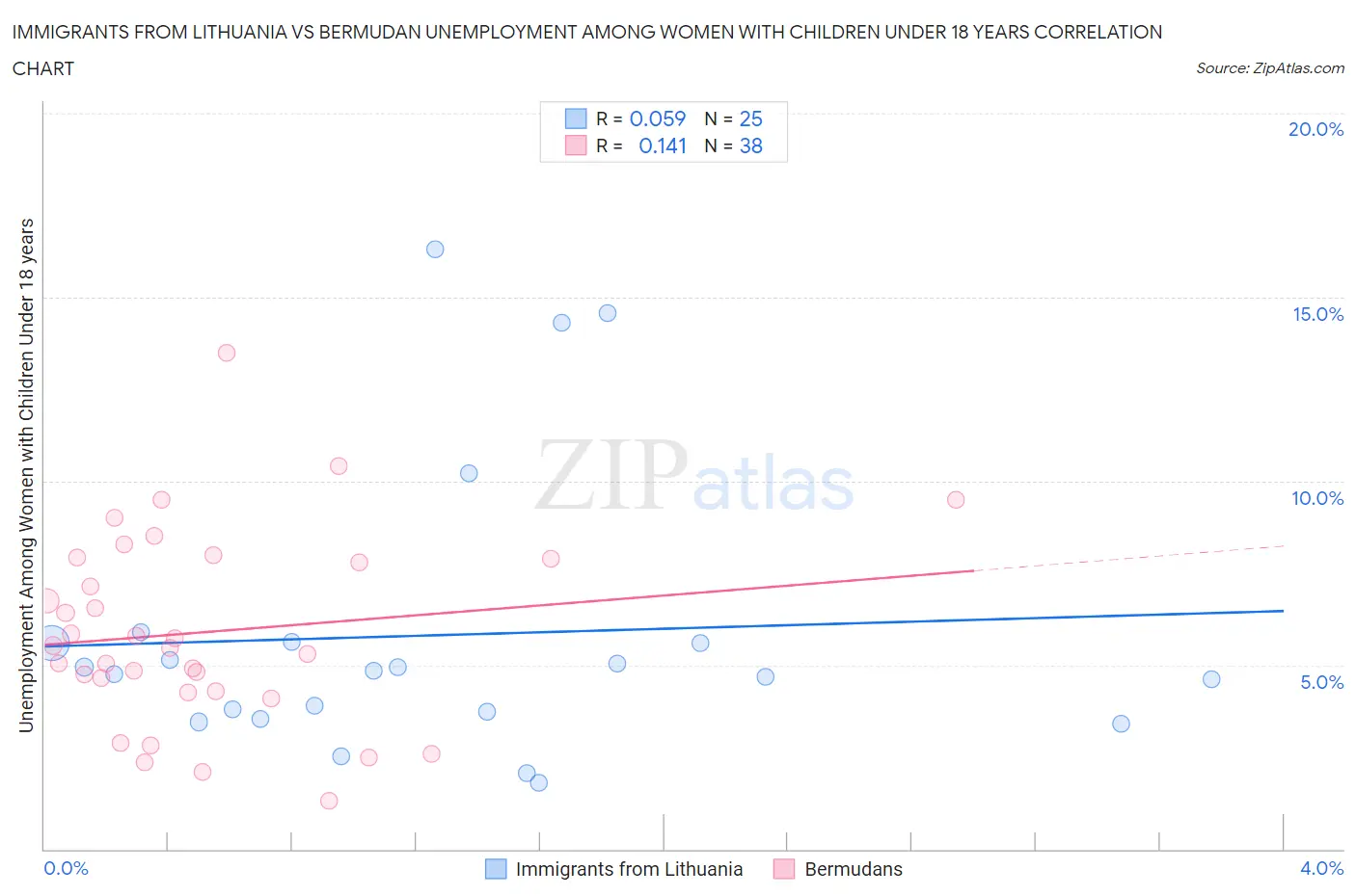 Immigrants from Lithuania vs Bermudan Unemployment Among Women with Children Under 18 years