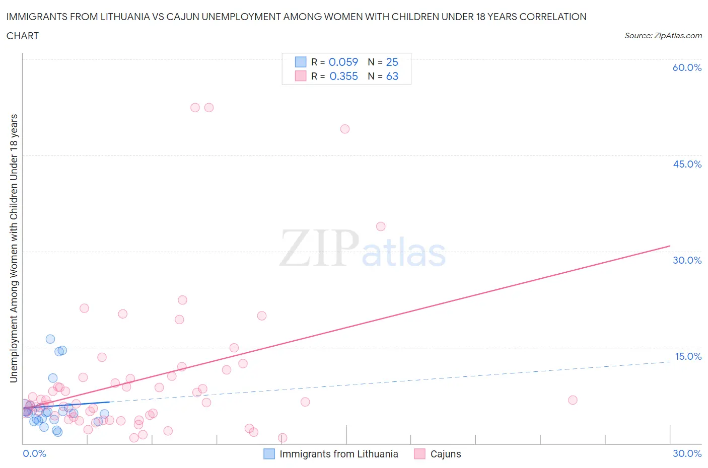 Immigrants from Lithuania vs Cajun Unemployment Among Women with Children Under 18 years