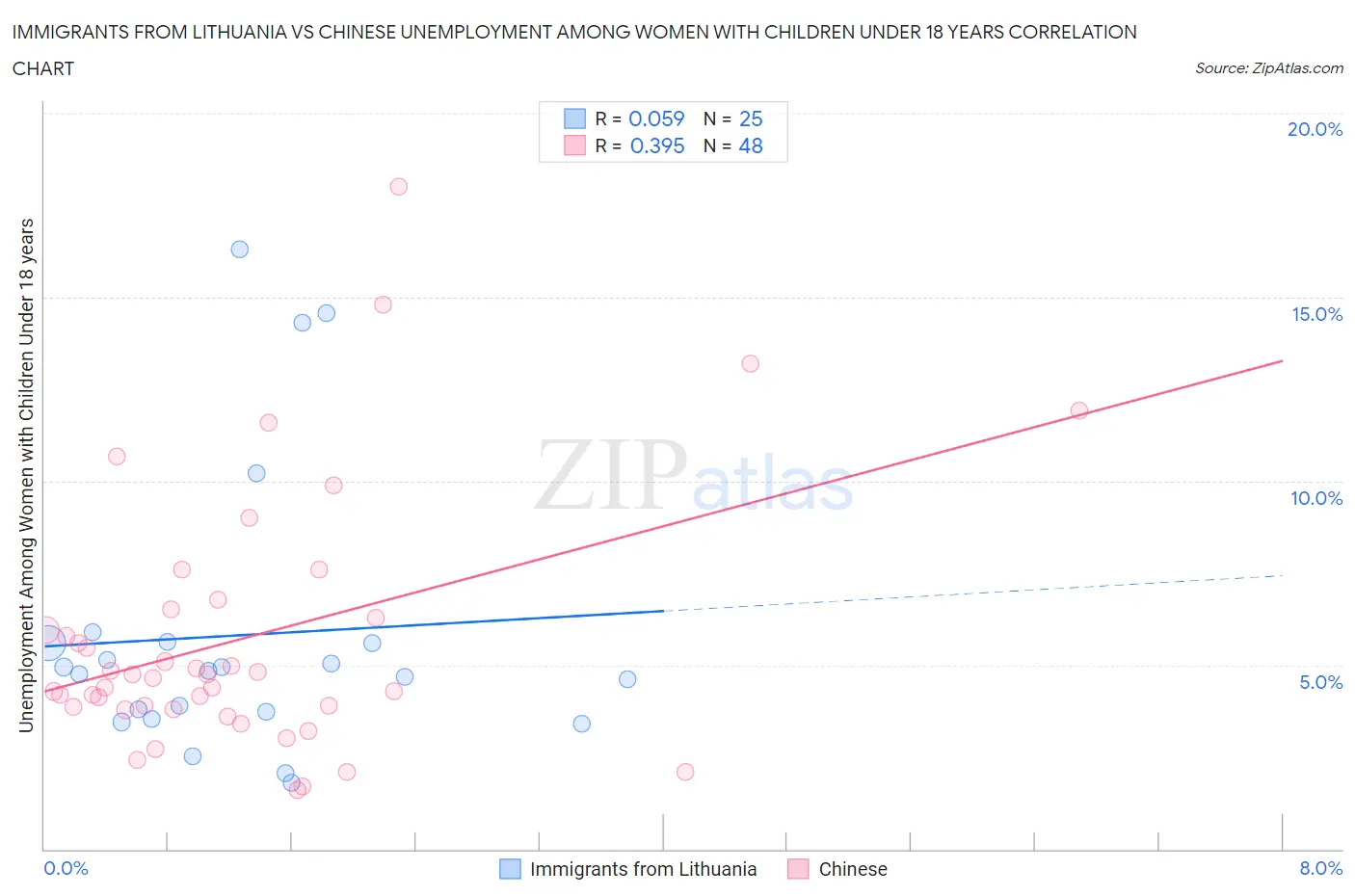 Immigrants from Lithuania vs Chinese Unemployment Among Women with Children Under 18 years