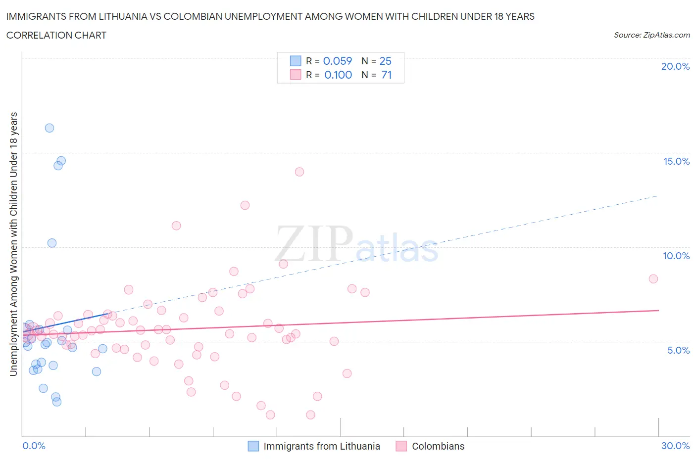 Immigrants from Lithuania vs Colombian Unemployment Among Women with Children Under 18 years