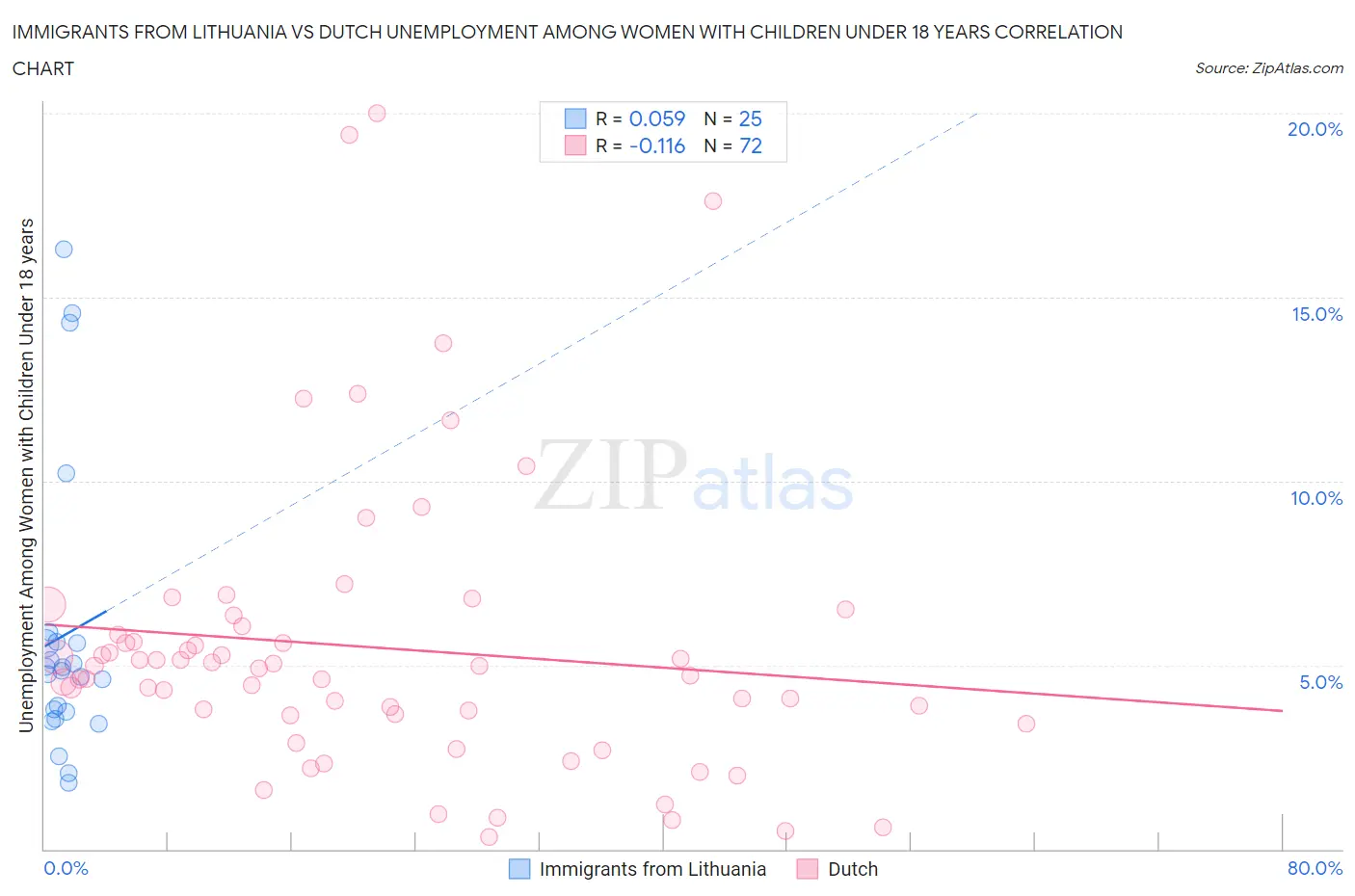 Immigrants from Lithuania vs Dutch Unemployment Among Women with Children Under 18 years