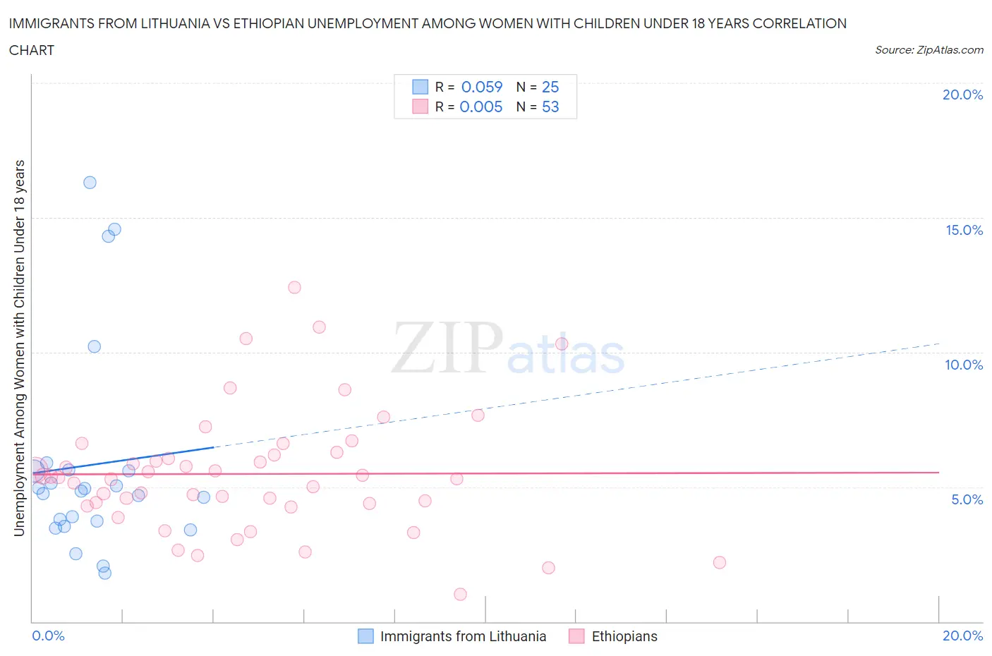 Immigrants from Lithuania vs Ethiopian Unemployment Among Women with Children Under 18 years