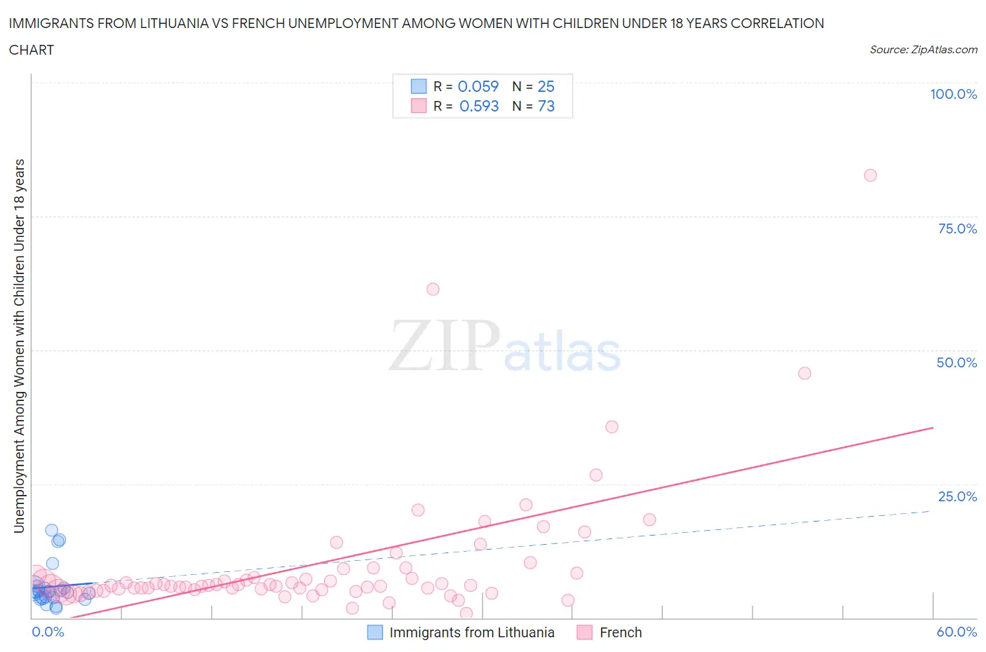 Immigrants from Lithuania vs French Unemployment Among Women with Children Under 18 years