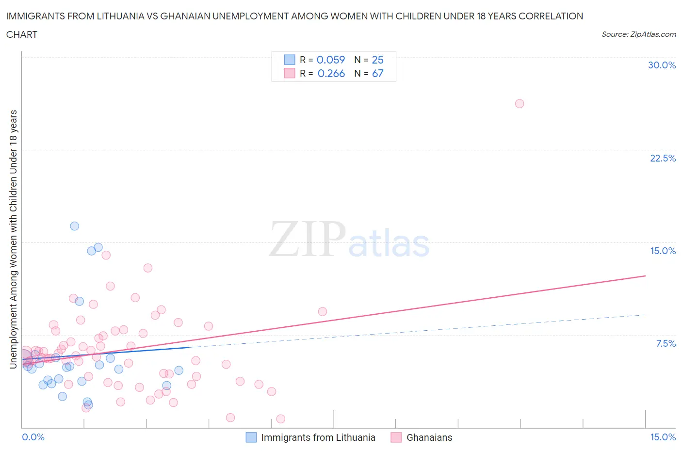 Immigrants from Lithuania vs Ghanaian Unemployment Among Women with Children Under 18 years