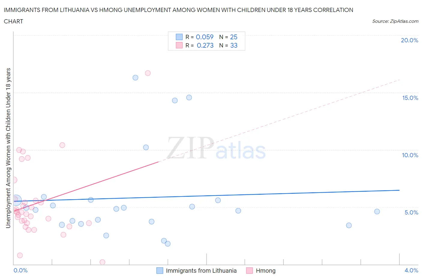 Immigrants from Lithuania vs Hmong Unemployment Among Women with Children Under 18 years