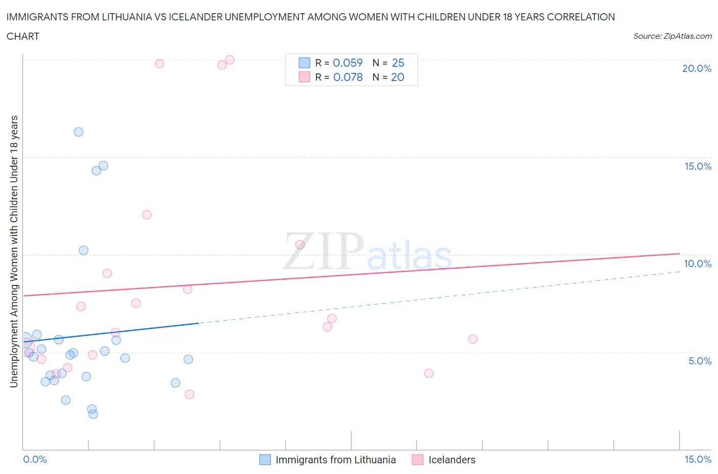 Immigrants from Lithuania vs Icelander Unemployment Among Women with Children Under 18 years