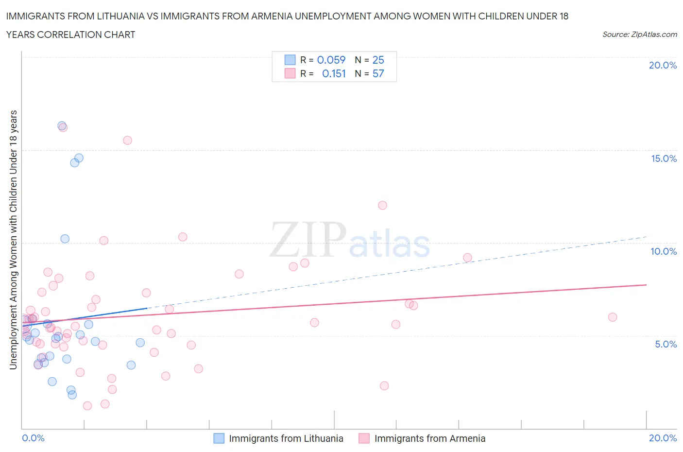 Immigrants from Lithuania vs Immigrants from Armenia Unemployment Among Women with Children Under 18 years