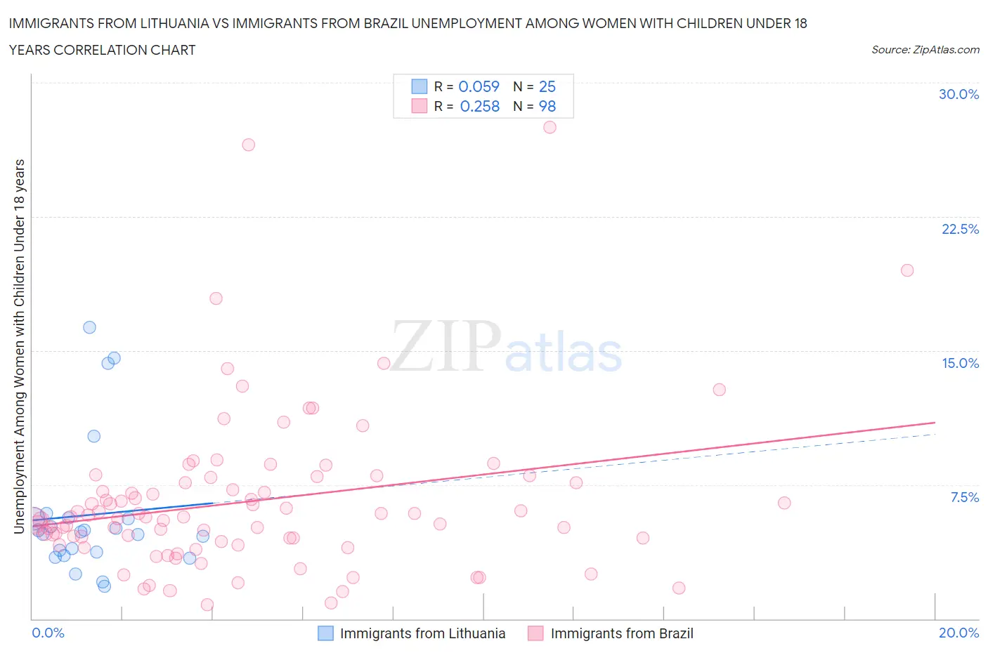 Immigrants from Lithuania vs Immigrants from Brazil Unemployment Among Women with Children Under 18 years