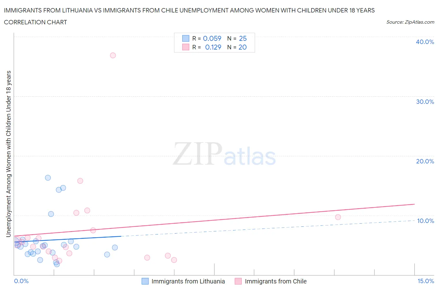 Immigrants from Lithuania vs Immigrants from Chile Unemployment Among Women with Children Under 18 years