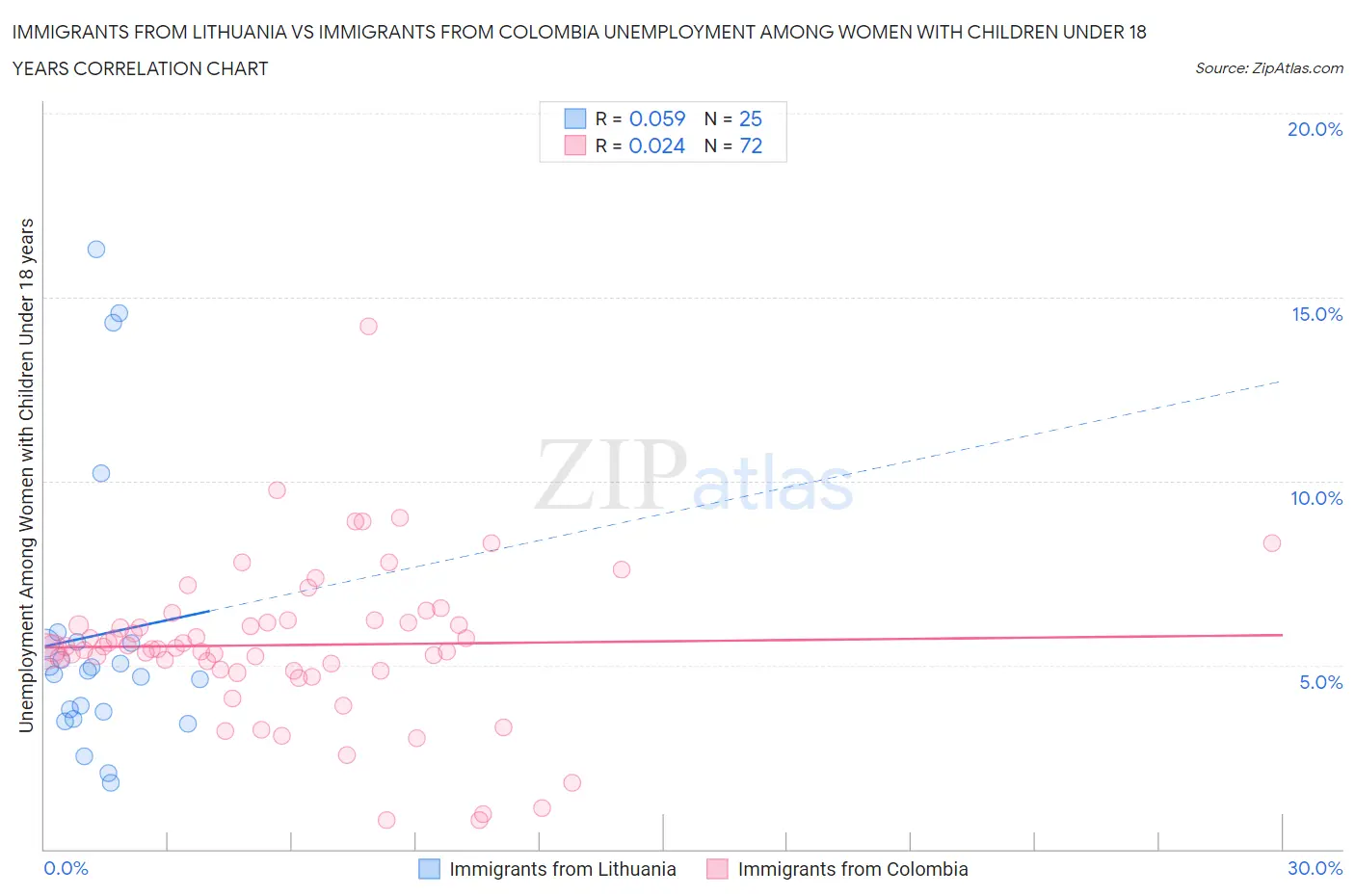 Immigrants from Lithuania vs Immigrants from Colombia Unemployment Among Women with Children Under 18 years