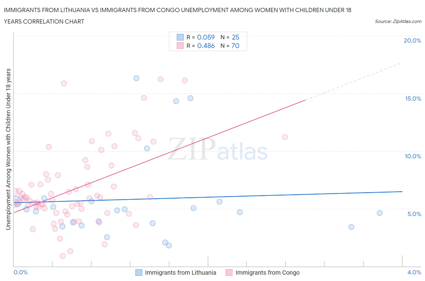 Immigrants from Lithuania vs Immigrants from Congo Unemployment Among Women with Children Under 18 years