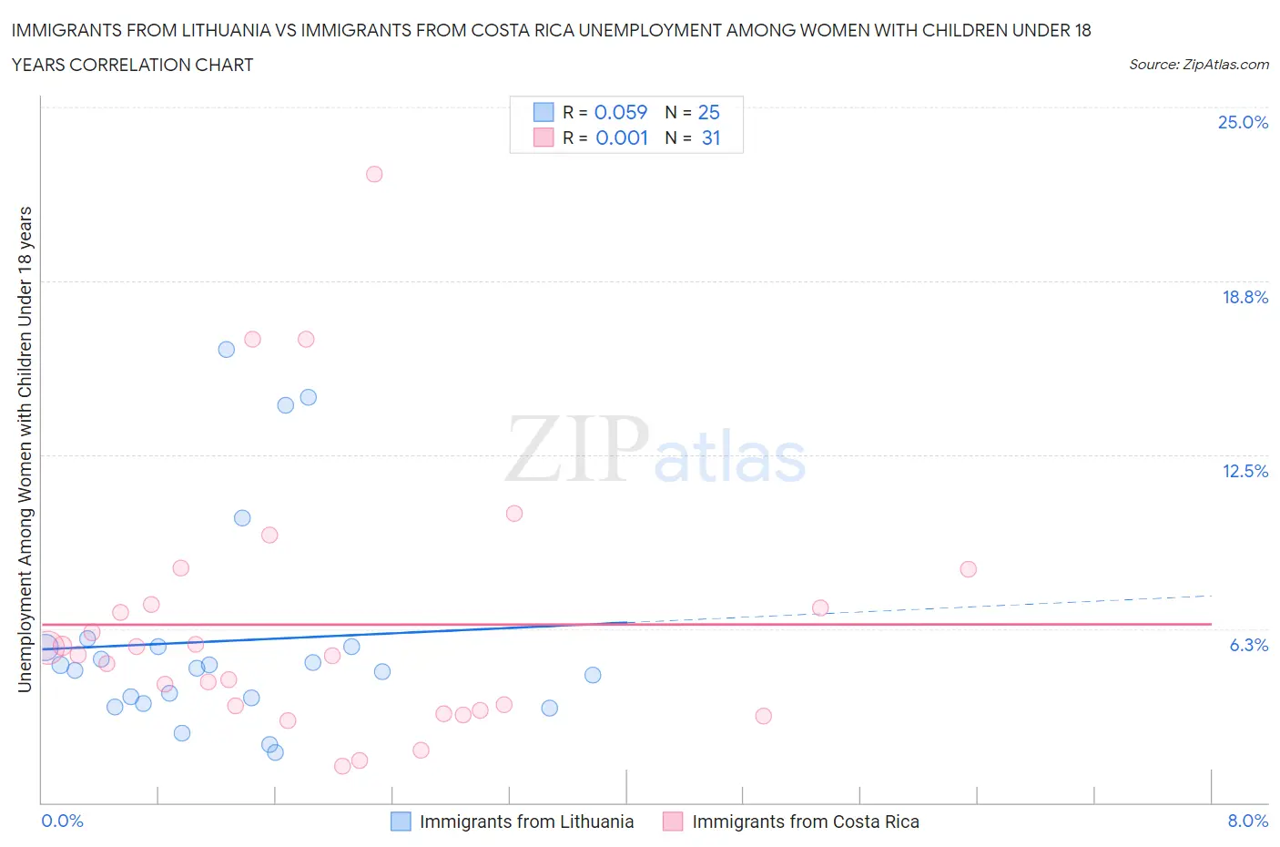 Immigrants from Lithuania vs Immigrants from Costa Rica Unemployment Among Women with Children Under 18 years