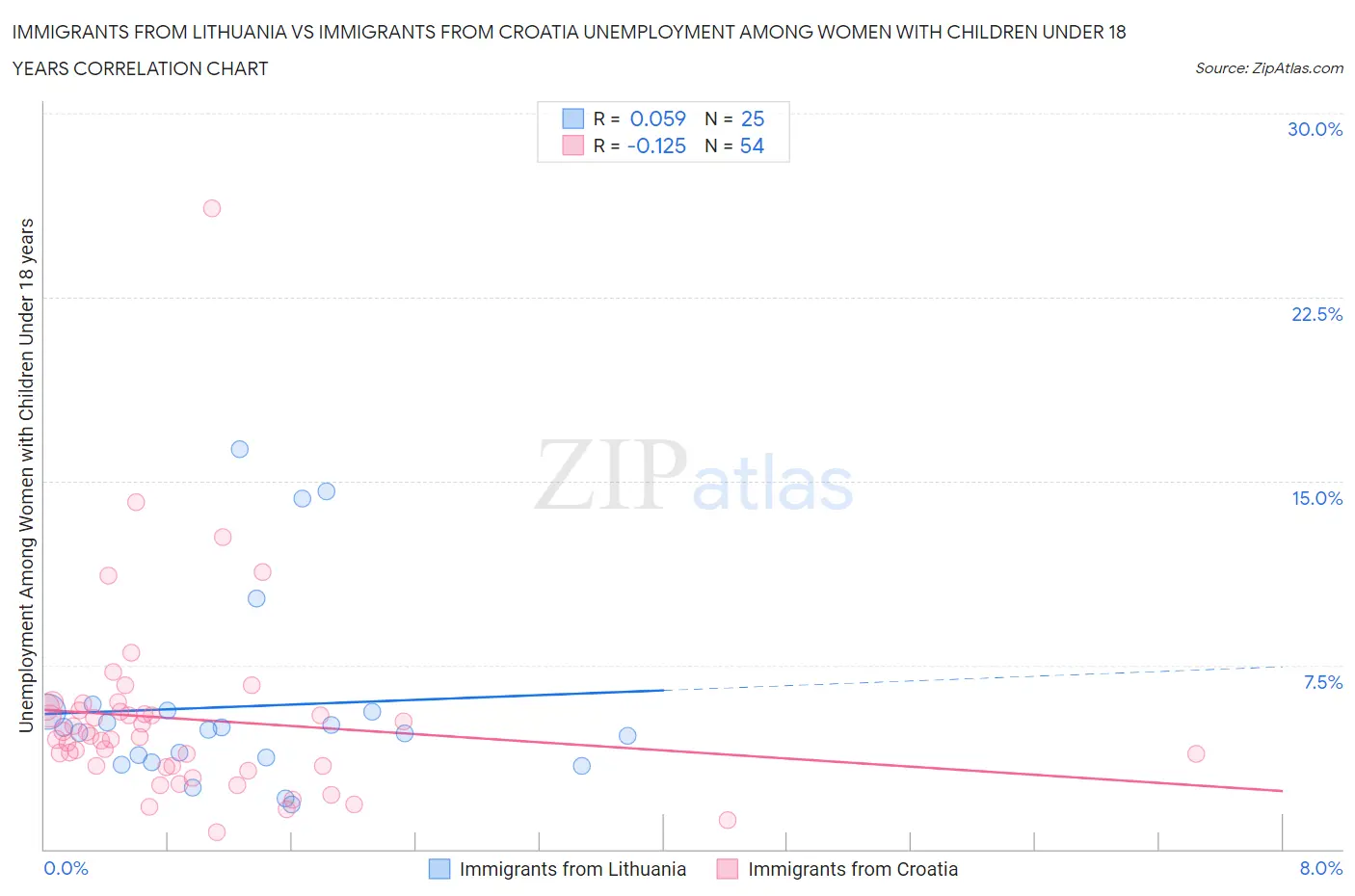 Immigrants from Lithuania vs Immigrants from Croatia Unemployment Among Women with Children Under 18 years