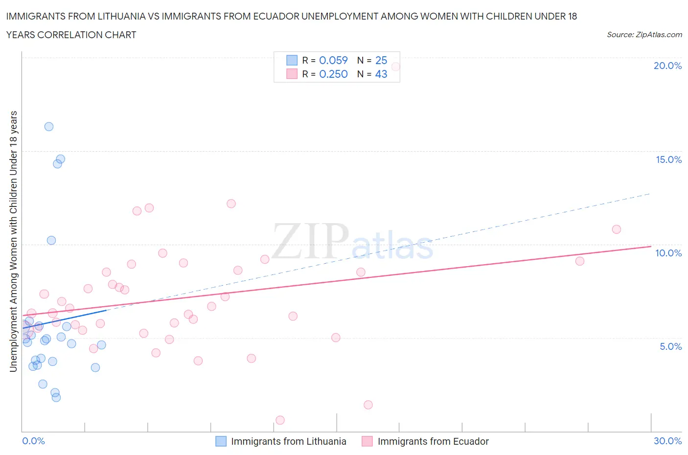 Immigrants from Lithuania vs Immigrants from Ecuador Unemployment Among Women with Children Under 18 years