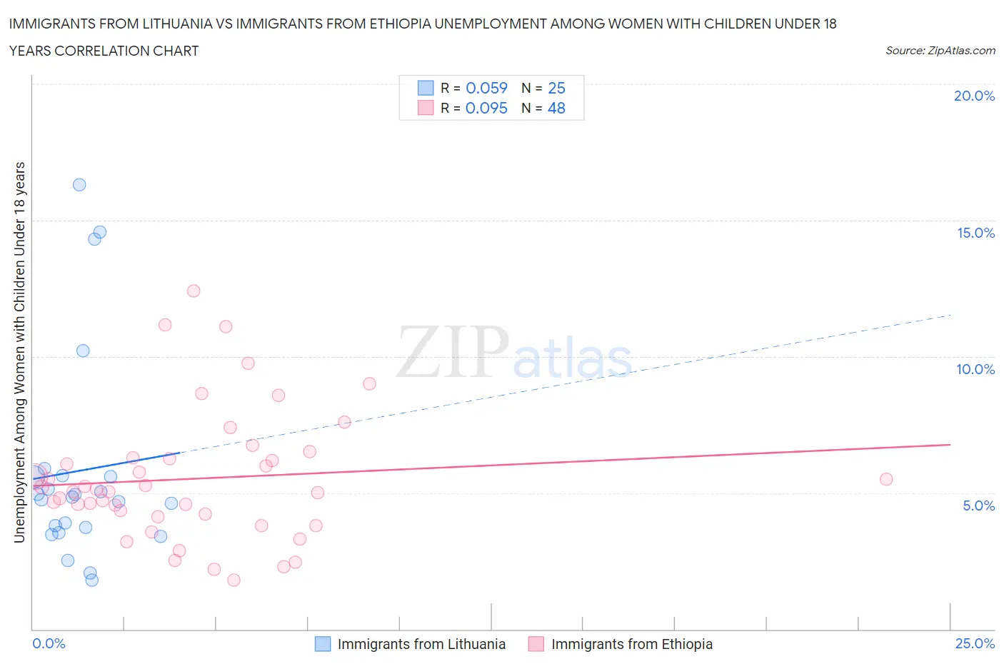 Immigrants from Lithuania vs Immigrants from Ethiopia Unemployment Among Women with Children Under 18 years