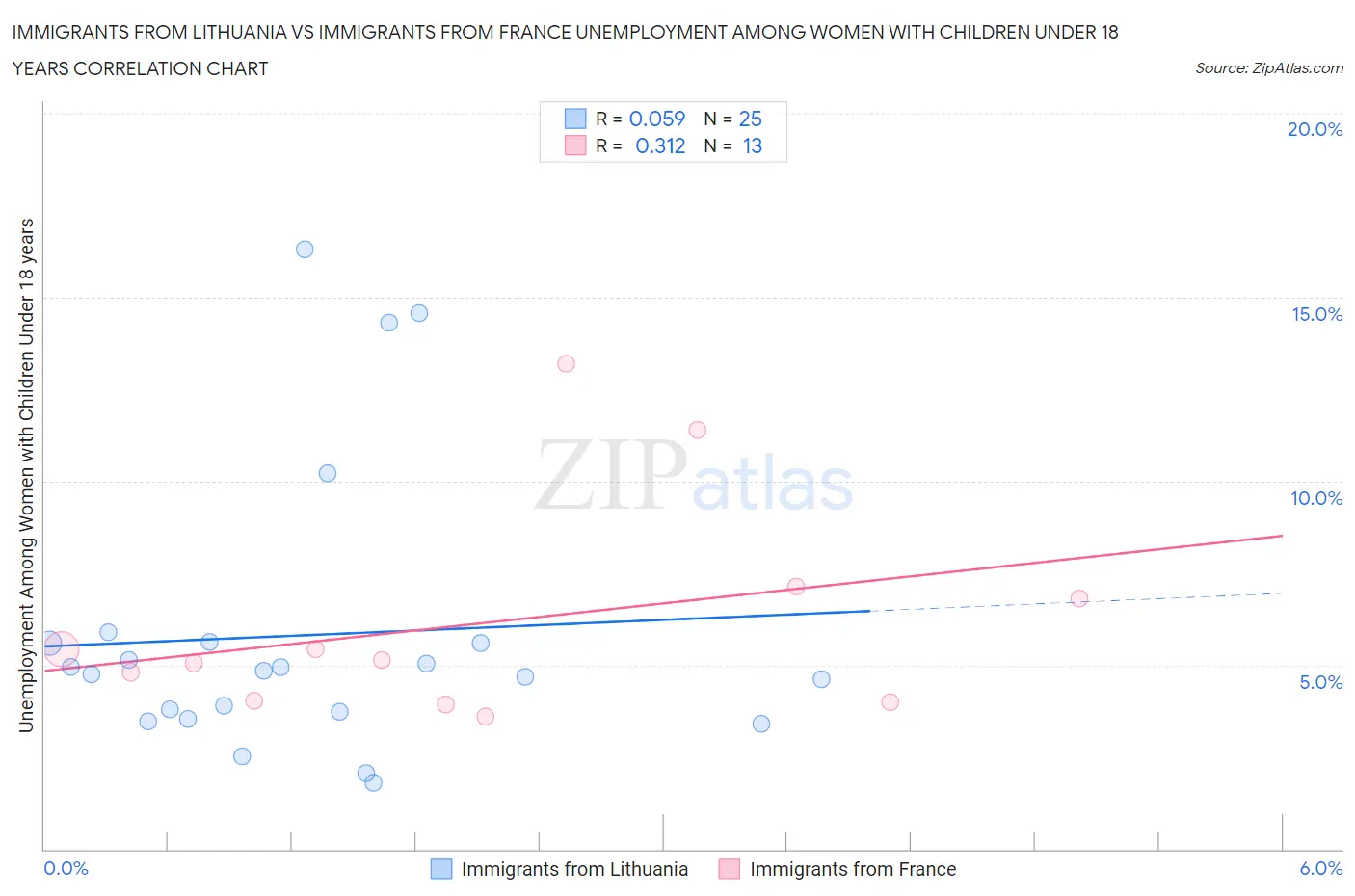 Immigrants from Lithuania vs Immigrants from France Unemployment Among Women with Children Under 18 years