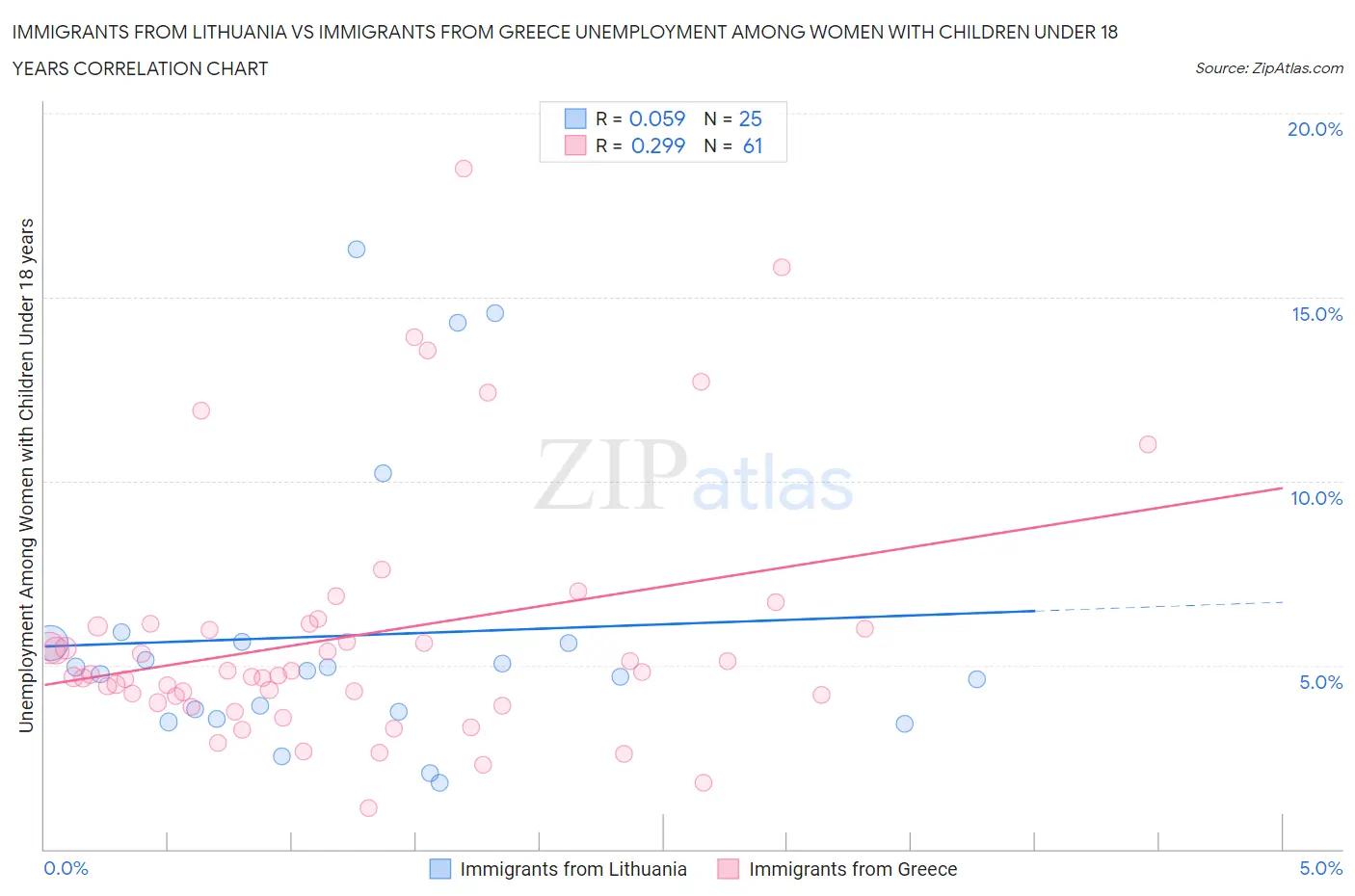 Immigrants from Lithuania vs Immigrants from Greece Unemployment Among Women with Children Under 18 years
