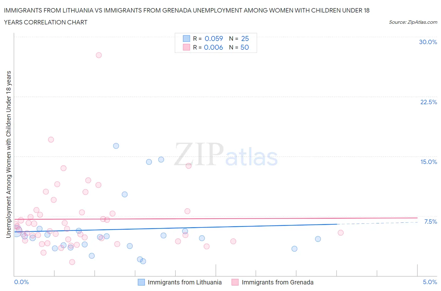 Immigrants from Lithuania vs Immigrants from Grenada Unemployment Among Women with Children Under 18 years