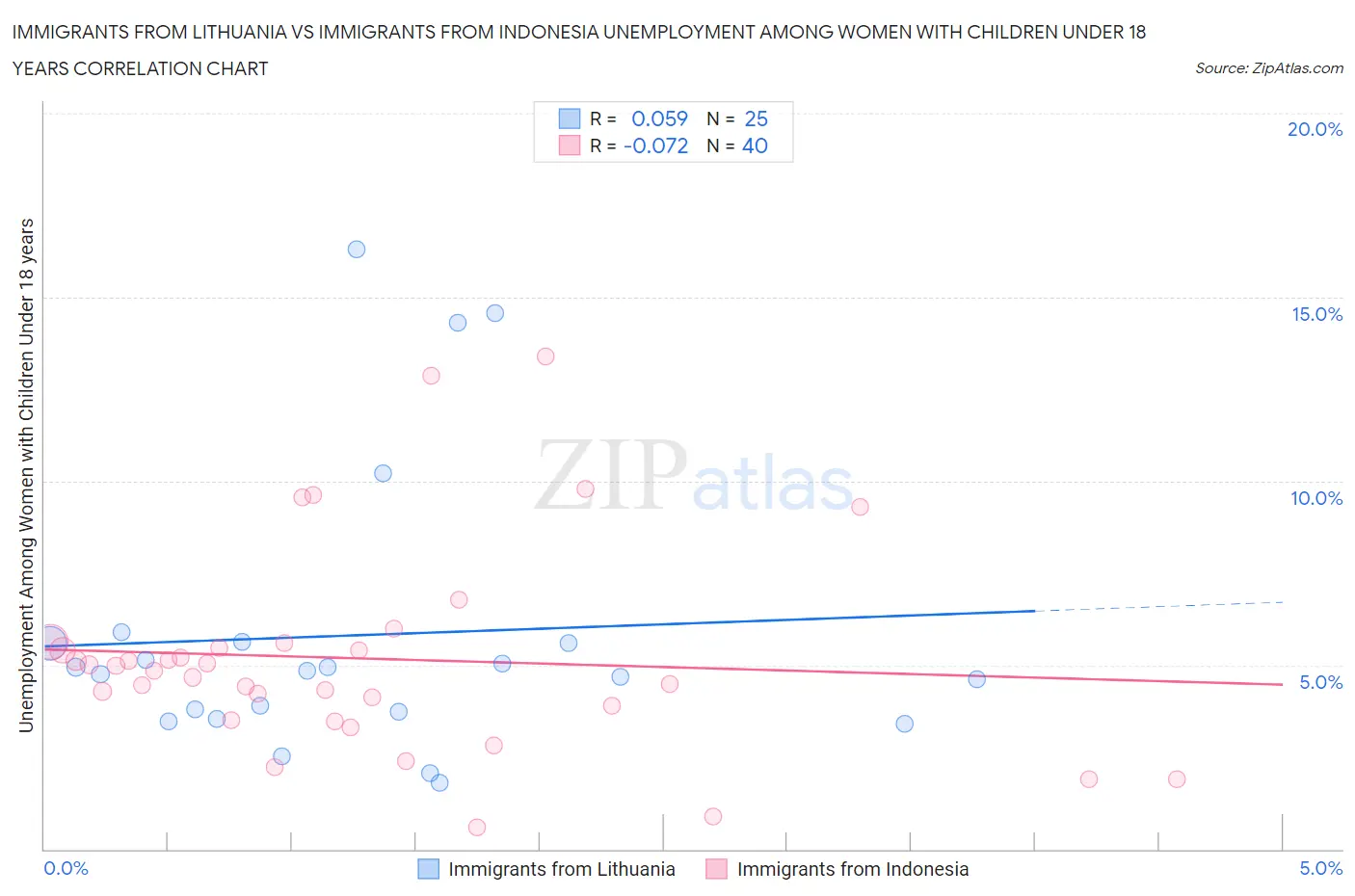 Immigrants from Lithuania vs Immigrants from Indonesia Unemployment Among Women with Children Under 18 years