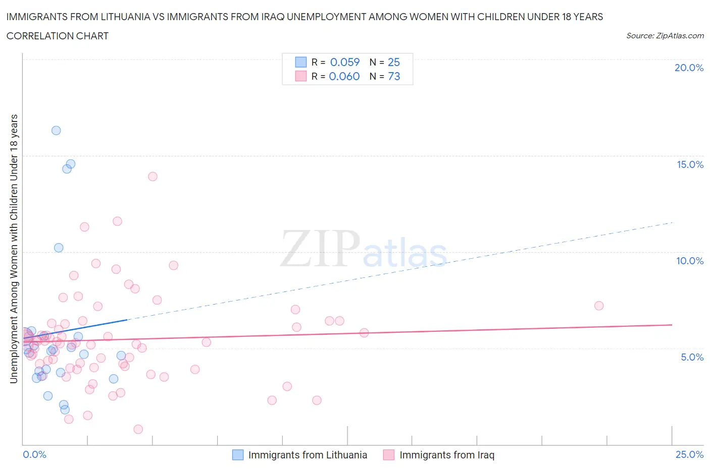 Immigrants from Lithuania vs Immigrants from Iraq Unemployment Among Women with Children Under 18 years