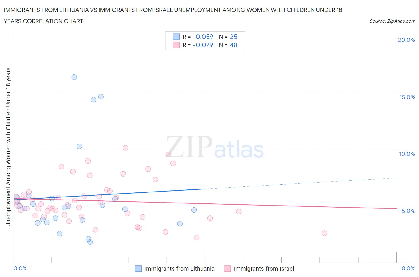 Immigrants from Lithuania vs Immigrants from Israel Unemployment Among Women with Children Under 18 years
